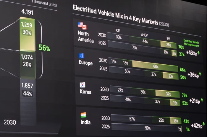 Kia Seltos hybrid confirmed at brand’s 2025 Investor Day